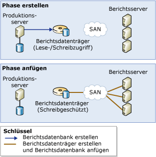 Skalierbare freigegebene Datenbank unter Verwendung eines Berichtsvolumes