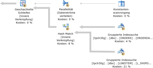 Ausführungsplan für zusammengefasste Joins