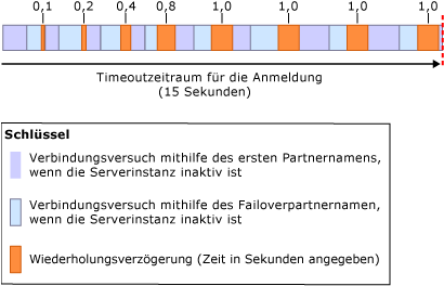 Wiederholungsverzögerungsalgorithmus