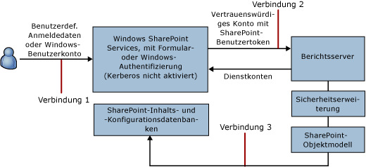 Verbindungsdiagramm für vertrauenswürdige Verbindung