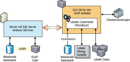 Clientarchitektur für lokale Cubes und Modelle