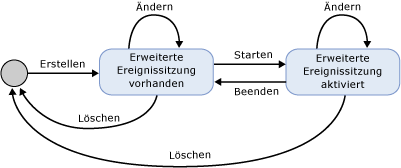 Extended Events-Sitzung – Status