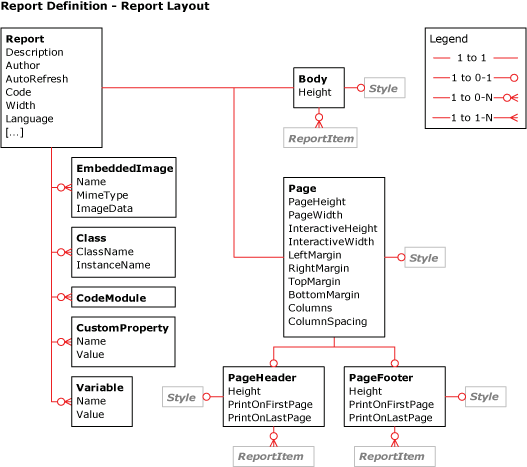 RDL-Berichtslayoutdiagramm