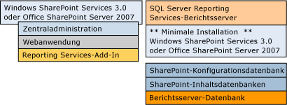 Bb677365.sharepointRScompdesc_multiple(de-de,SQL.100).gif