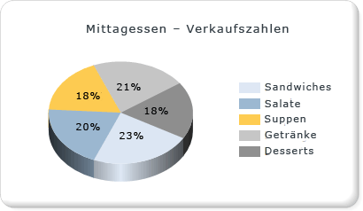 Kreisdiagramm