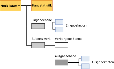 Inhaltsstruktur für logistisches Regressionsmodell