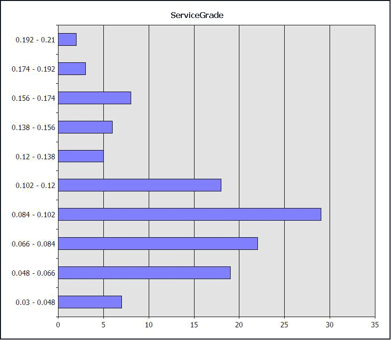 Verteilung der Werte für die Dienstqualität