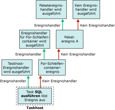 Ereignishandlerfluss