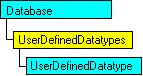 SQL-DMO-Objektmodell, das das aktuelle Objekt anzeigt