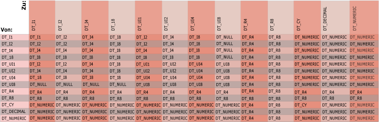 Implizite Datentypkonvertierung zwischen Datentypen