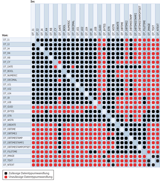 Zulässige und unzulässige Umwandlungen zwischen Datentypen