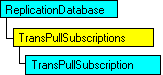 SQL-DMO-Objektmodell, das das aktuelle Objekt anzeigt