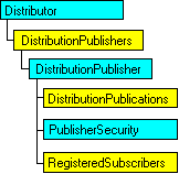 SQL-DMO-Objektmodell, das das aktuelle Objekt anzeigt