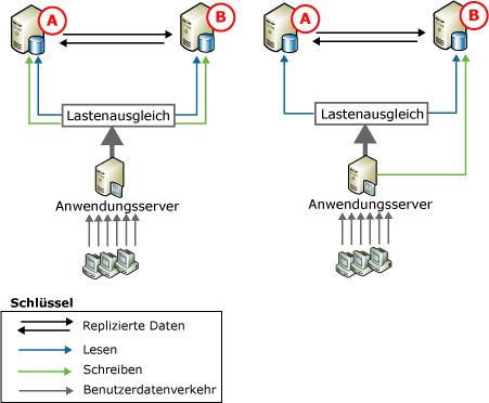 Peer-to-Peer-Replikation, zwei Knoten