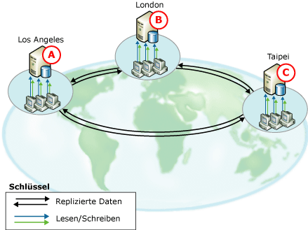 Peer-to-Peer-Replikation an verteilte Standorte