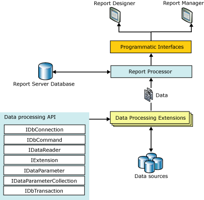 Architektur von Datenverarbeitungserweiterungen