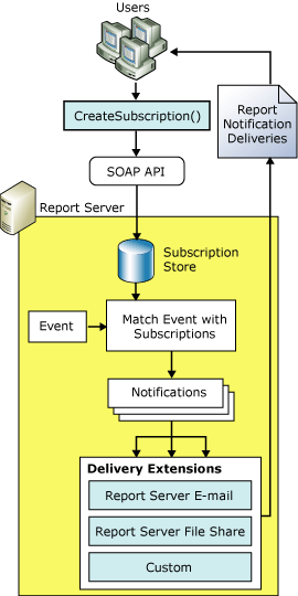 Architektur der Übermittlungserweiterungen von Reporting Services