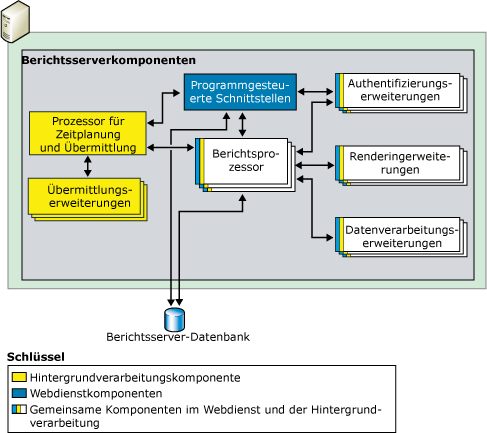 Berichtsserverkomponente