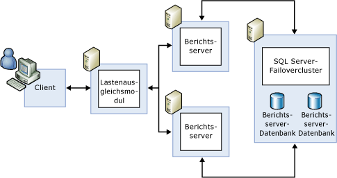 Standardbereitstellung für horizontales Skalieren mit Failover