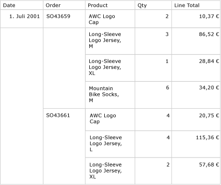 Tabelle gruppiert nach 'Date' und dann 'Order'