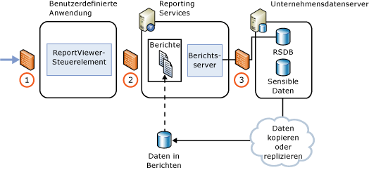 Internet- oder Extranet-Berichtsserverbereitstellung