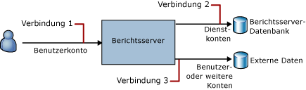 Verbindungen in Reporting Services