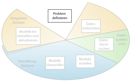 Erster Schritt beim Data Mining: Definieren des Problems