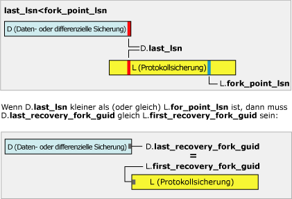 last_lsn ist kleiner als fork_point_lsn