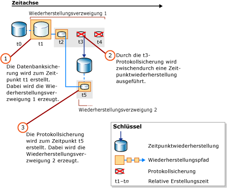 Neuer Wiederherstellungspfad nach einer Zeitpunktwiederherstellung