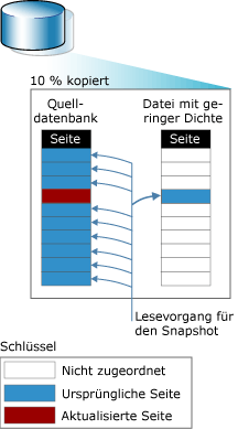 Kopie bei Schreibvorgang