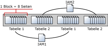 IAM-Seiten (Index Allocation Map) zum Verwalten von Blöcken