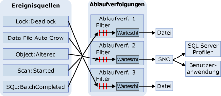 Ereignisablaufverfolgungs-Prozess des Datenbankmoduls