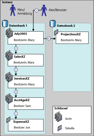 Besitzverkettungsdiagramm