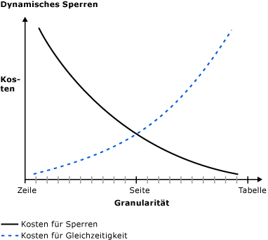 Diagramm mit Kosten und Granularität im Vergleich