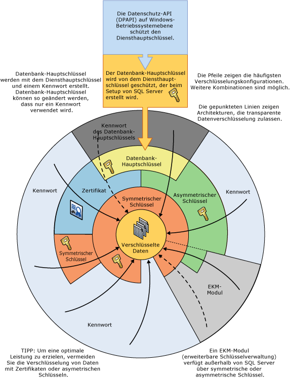 Anzeigen einiger Verschlüsselungskombinationen in einem Wheel