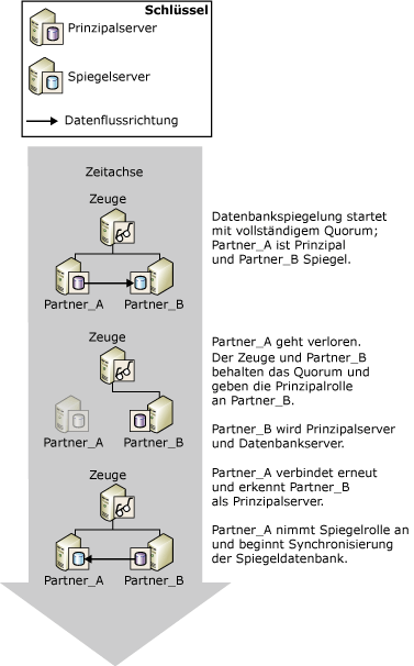 Automatisches Failover