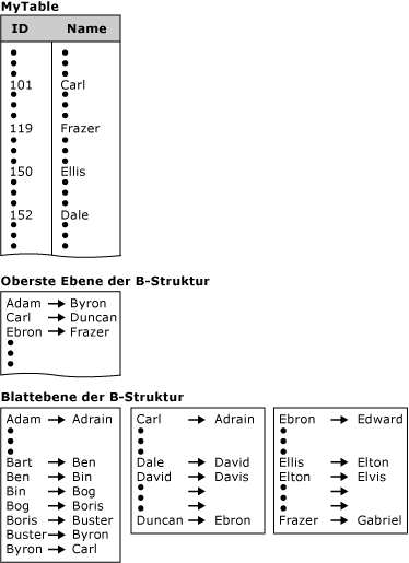 Datenbanktabelle mit Index als B-Struktur