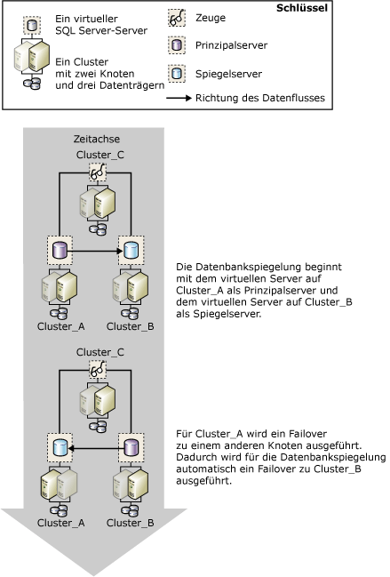 Failover bei einem Cluster