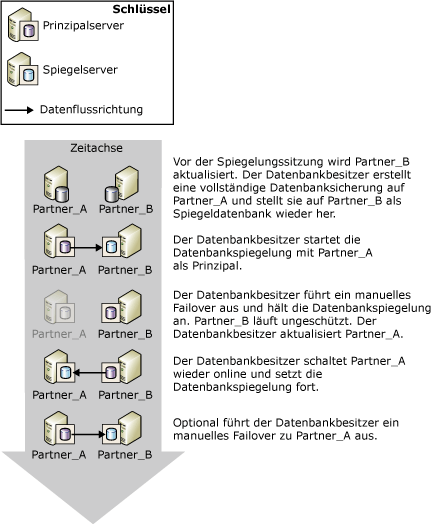 Geplantes manuelles Failover