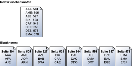 Zwischenindexknoten mit Zuordnung zu den Blattseiten nach Schlüssel