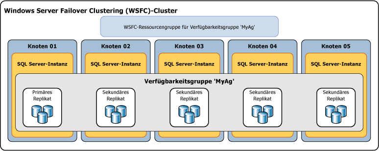 Verfügbarkeitsgruppe mit fünf Replikaten