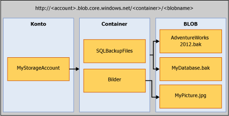 Azure BLOB-Speicher