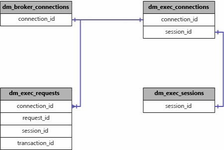 Joins für sys.dm_exec_connections