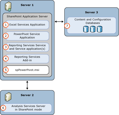 SSAS und SSRS SharePoint Mode 3 Server Deployment