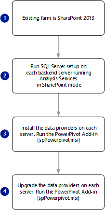 PowerPivot für Sharepoint 2013 Upgrade