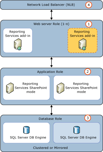 Hinzufügen von SSRS zu einem neuen SharePoint WFE