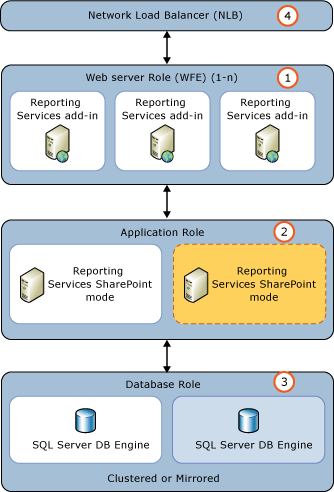 Hinzufügen eines Reporting Services-Anwendungsservers