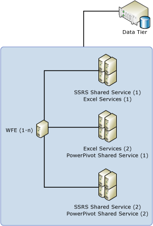 5-Server-Topologie