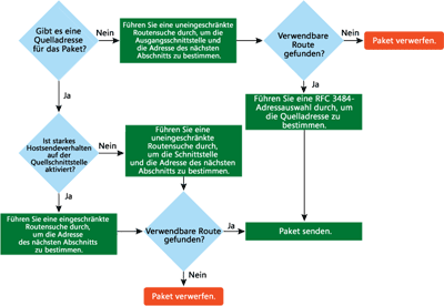 Abbildung 2 Generischer IP-Sendeprozess