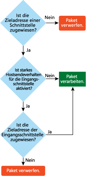 Abbildung 3 Empfangshostprozess